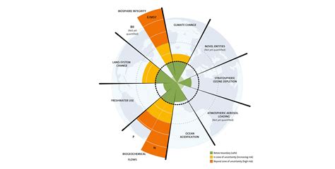 地球限度|Planetary boundaries